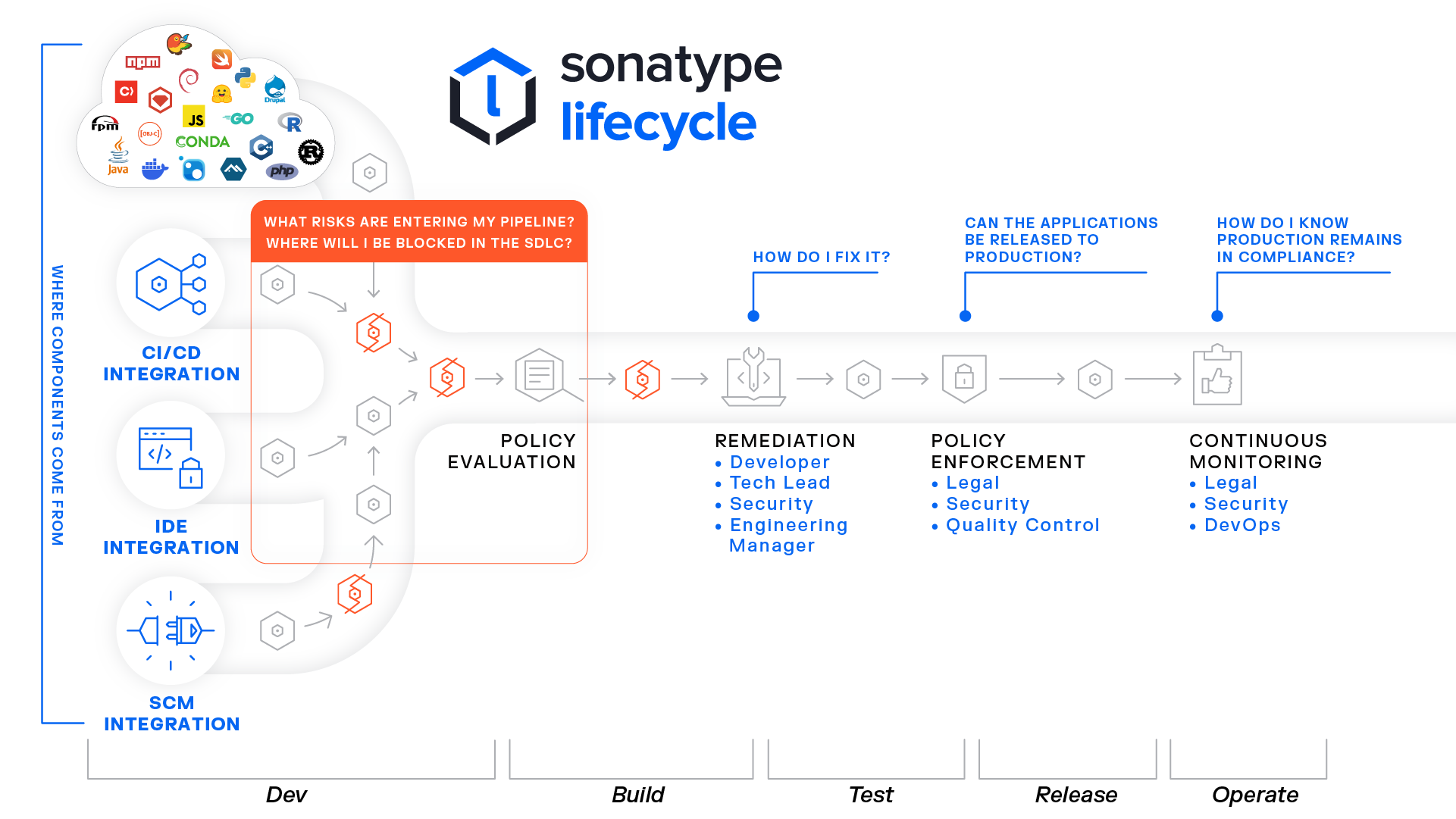 SDLC Lifecycle